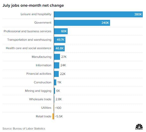 Julho empregos variação líquida de um mês