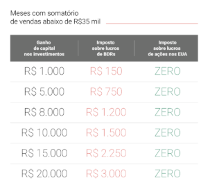 Bolsa de valores - O que é, como funciona, mitos e custos para