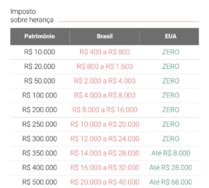 Tributação de investimentos nos EUA