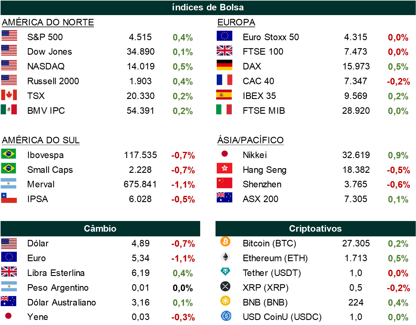 Wall Street registrou seu quarto dia consecutivo de altas