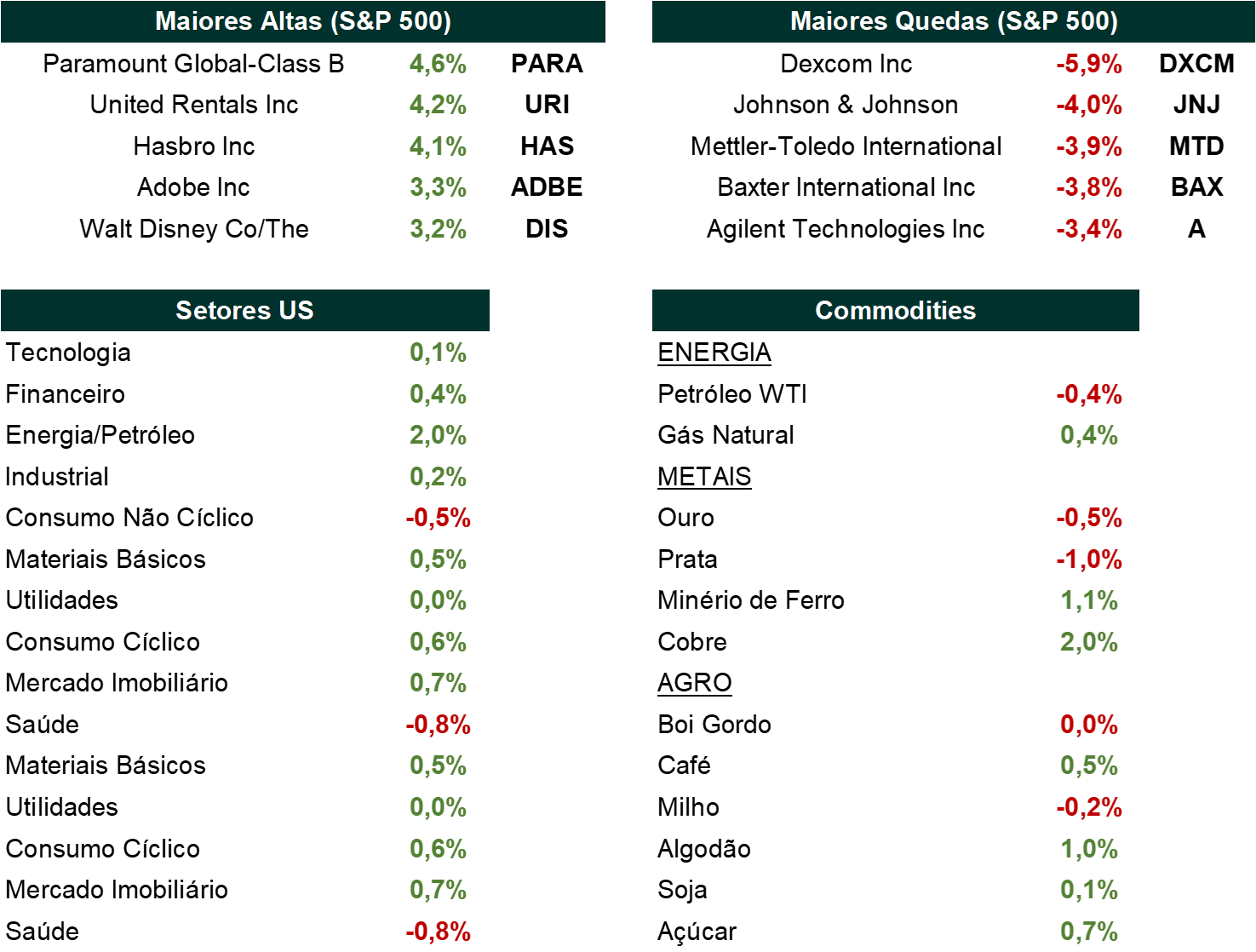 Wall Street registrou seu quarto dia consecutivo de altas