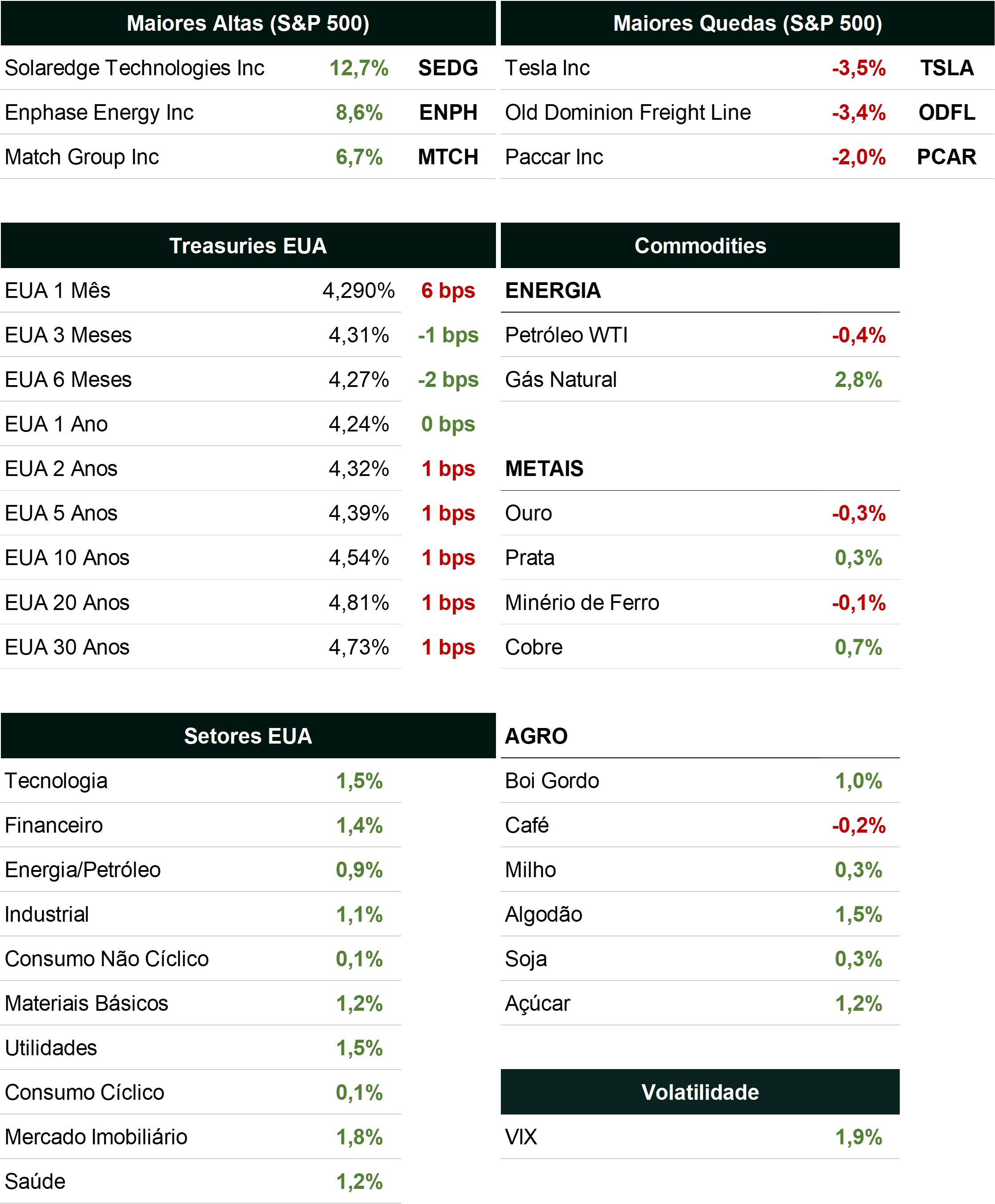 Maiores Altas (S&P 500)